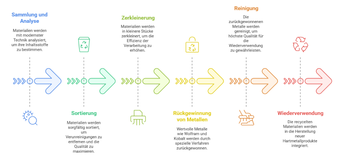 Infografik über den Recyclingprozess für Hartmetall mit sechs farbigen Schritten: Sammlung und Analyse, Sortierung, Zerkleinerung, Rückgewinnung von Metallen, Reinigung und Wiederverwendung.