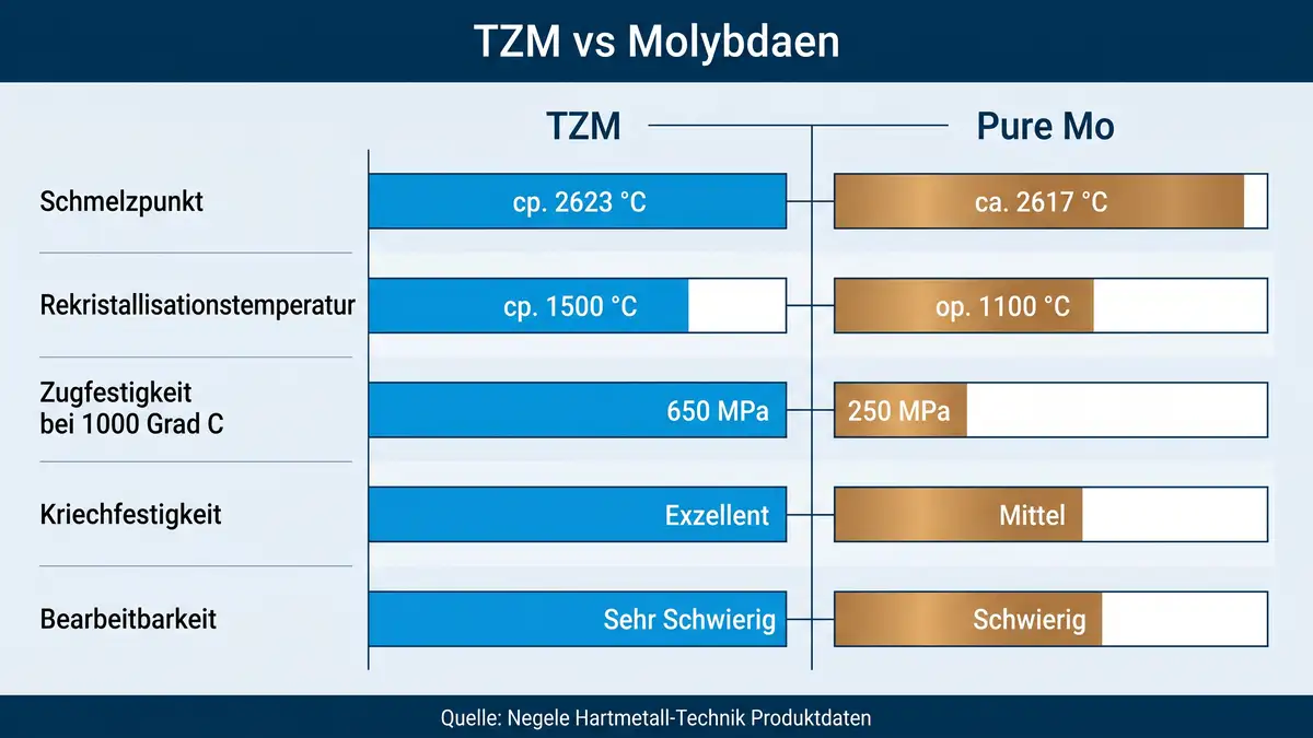 Eigenschaftsvergleich TZM gegen reines Molybdän: Schmelzpunkt, Rekristallisationstemperatur, Zugfestigkeit bei 1000 Grad C, Kriechfestigkeit, Bearbeitbarkeit.