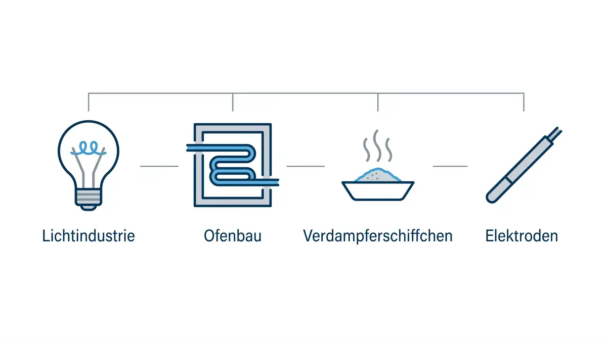 Infografik mit vier Anwendungen von MoLa: Lichtindustrie, Ofenbau, Verdampferschiffchen und Elektroden.