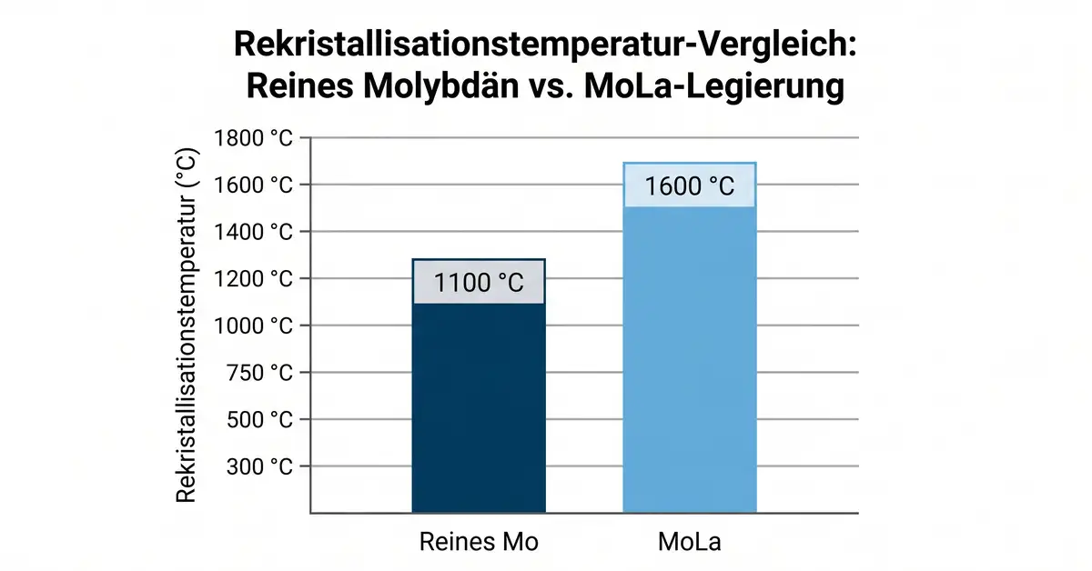 Balkendiagramm: Rekristallisationstemperatur von reinem Molybdaen (etwa 1.100 Grad Celsius) gegenueber MoLa (etwa 1.300 bis 1.400 Grad Celsius).