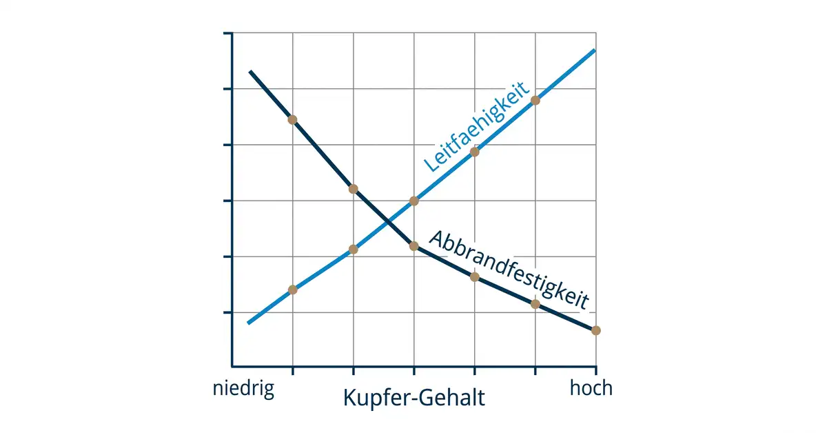 Liniendiagramm: mit steigendem Kupfergehalt steigt die Leitfaehigkeit, waehrend die Abbrandfestigkeit sinkt.